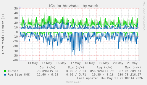 IOs for /dev/sda