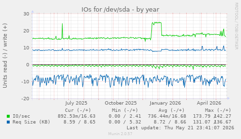 yearly graph