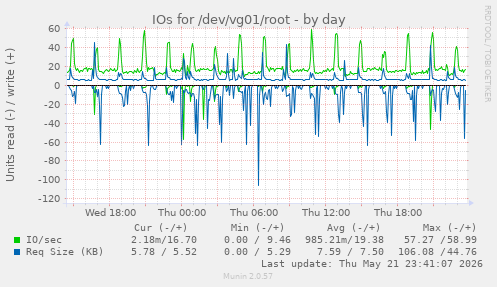 IOs for /dev/vg01/root