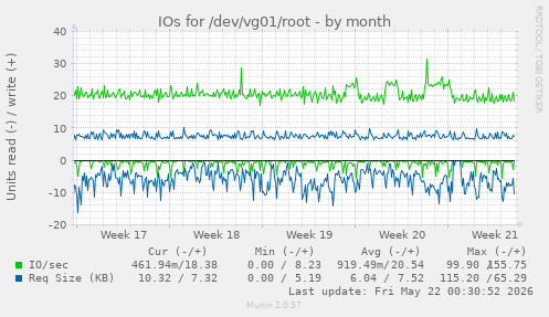 monthly graph