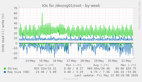 IOs for /dev/vg01/root