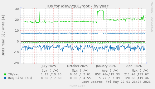yearly graph