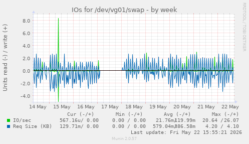 IOs for /dev/vg01/swap