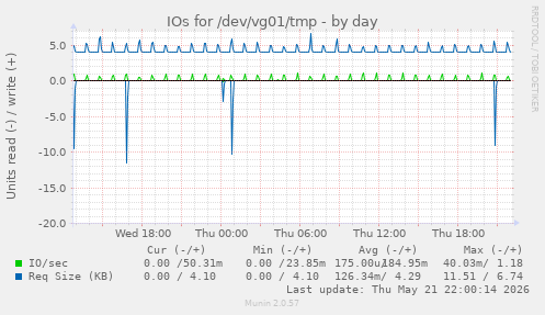 IOs for /dev/vg01/tmp