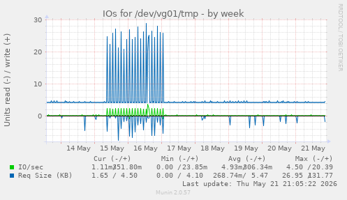 IOs for /dev/vg01/tmp