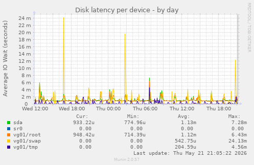 Disk latency per device
