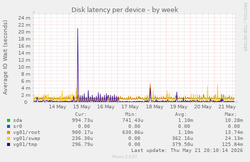 Disk latency per device