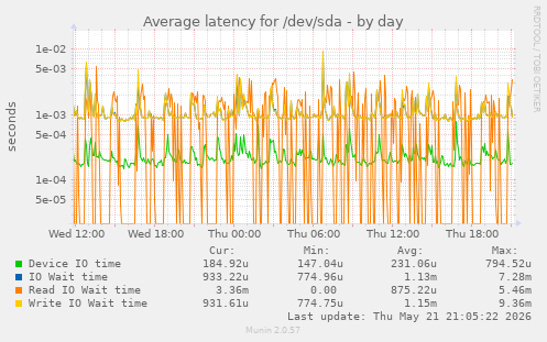Average latency for /dev/sda