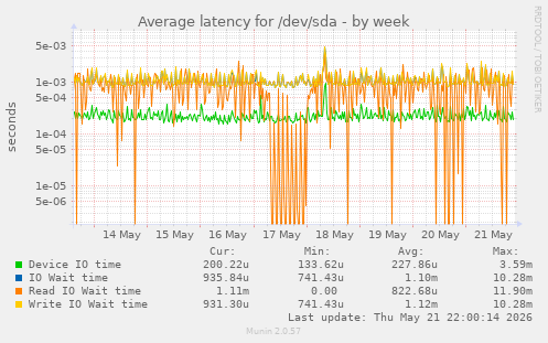Average latency for /dev/sda