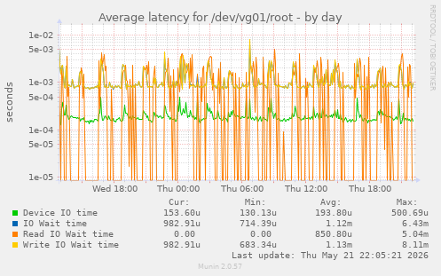 Average latency for /dev/vg01/root