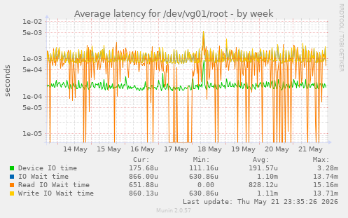 Average latency for /dev/vg01/root