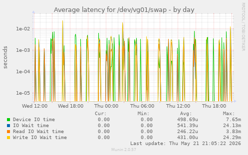 Average latency for /dev/vg01/swap
