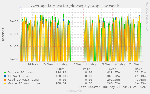 Average latency for /dev/vg01/swap