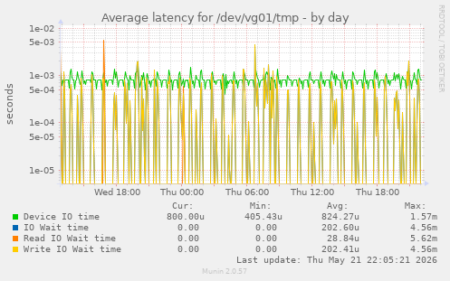 Average latency for /dev/vg01/tmp