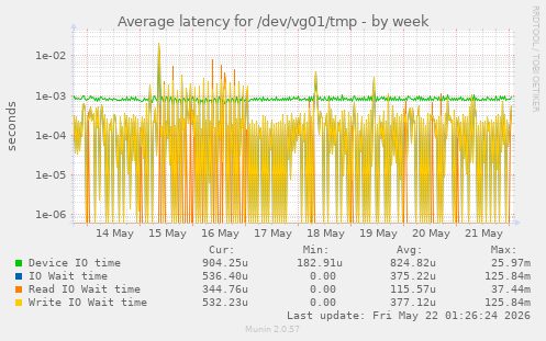 Average latency for /dev/vg01/tmp