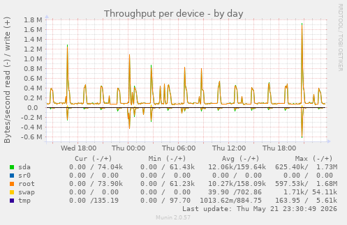 Throughput per device