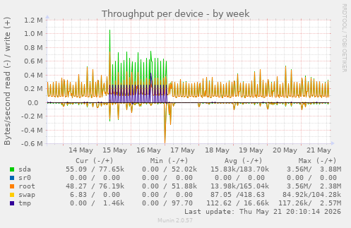 Throughput per device