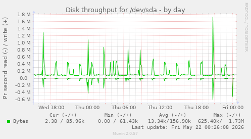 Disk throughput for /dev/sda