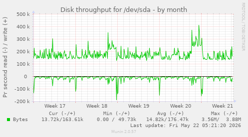 monthly graph