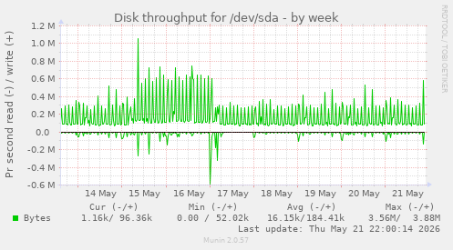 Disk throughput for /dev/sda