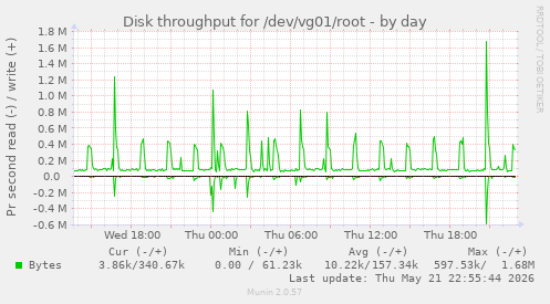 Disk throughput for /dev/vg01/root