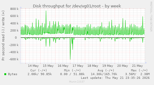 Disk throughput for /dev/vg01/root