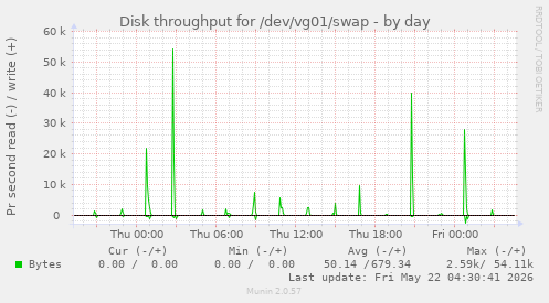 Disk throughput for /dev/vg01/swap