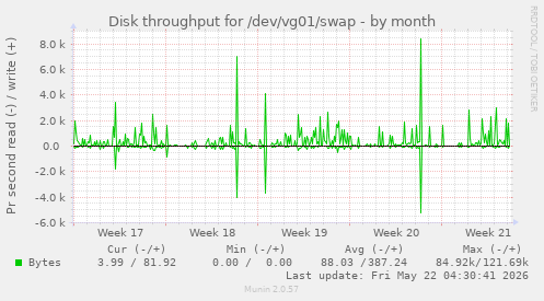 monthly graph