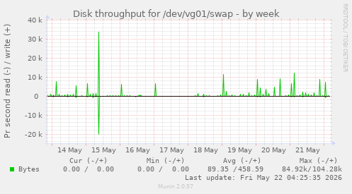 Disk throughput for /dev/vg01/swap