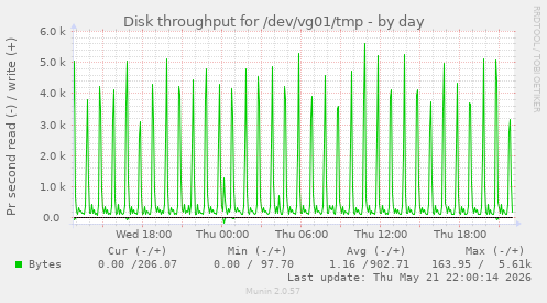 Disk throughput for /dev/vg01/tmp