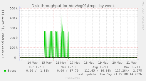 Disk throughput for /dev/vg01/tmp