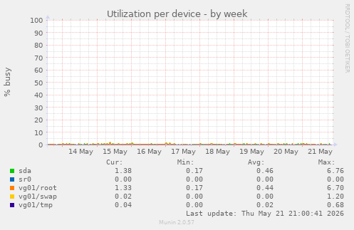 Utilization per device