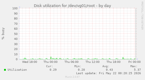 Disk utilization for /dev/vg01/root