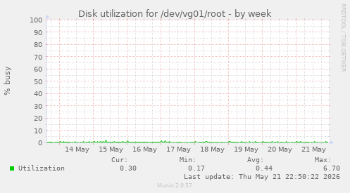 Disk utilization for /dev/vg01/root