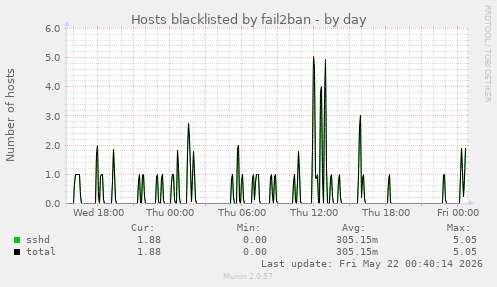 Hosts blacklisted by fail2ban