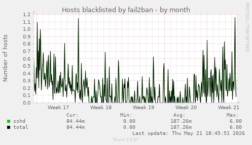Hosts blacklisted by fail2ban