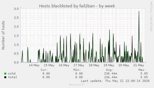 Hosts blacklisted by fail2ban