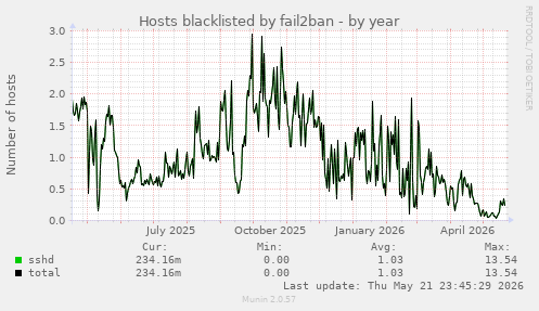 Hosts blacklisted by fail2ban