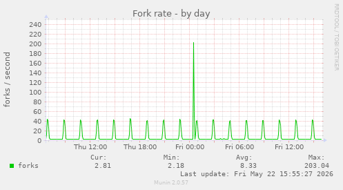 Fork rate