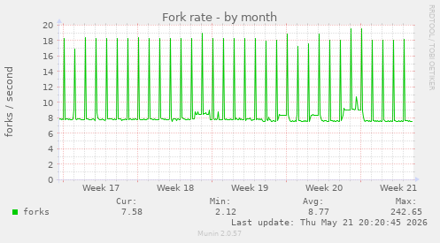 Fork rate
