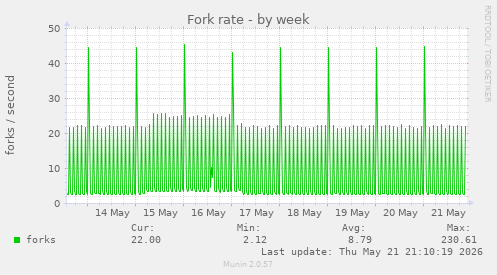 Fork rate