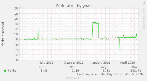 Fork rate