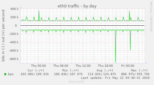 eth0 traffic
