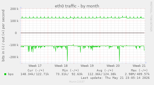 eth0 traffic