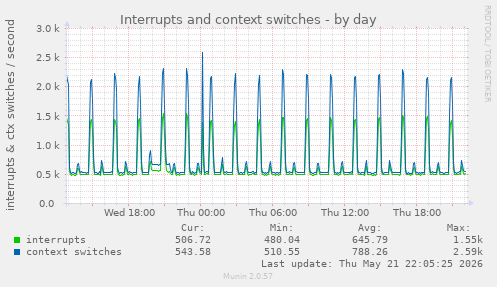Interrupts and context switches