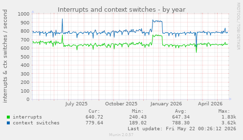 yearly graph
