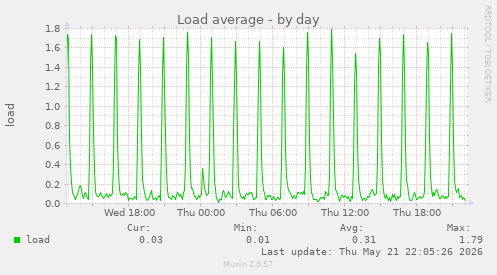 Load average