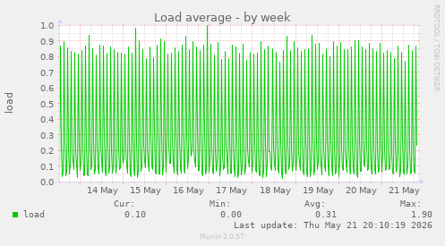 Load average