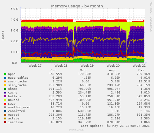 monthly graph