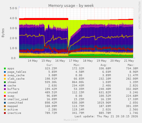 Memory usage